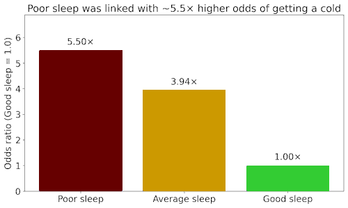 Poor sleep, average sleep, and good sleep compared for likelihood of catching a cold